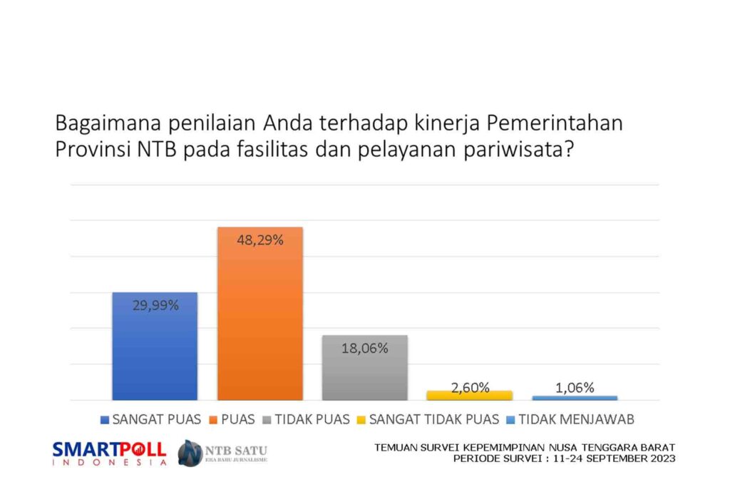 Survei SPI Bersama NTBSatu 85 95 Persen Puas Dan 13 58 Persen Kecewa