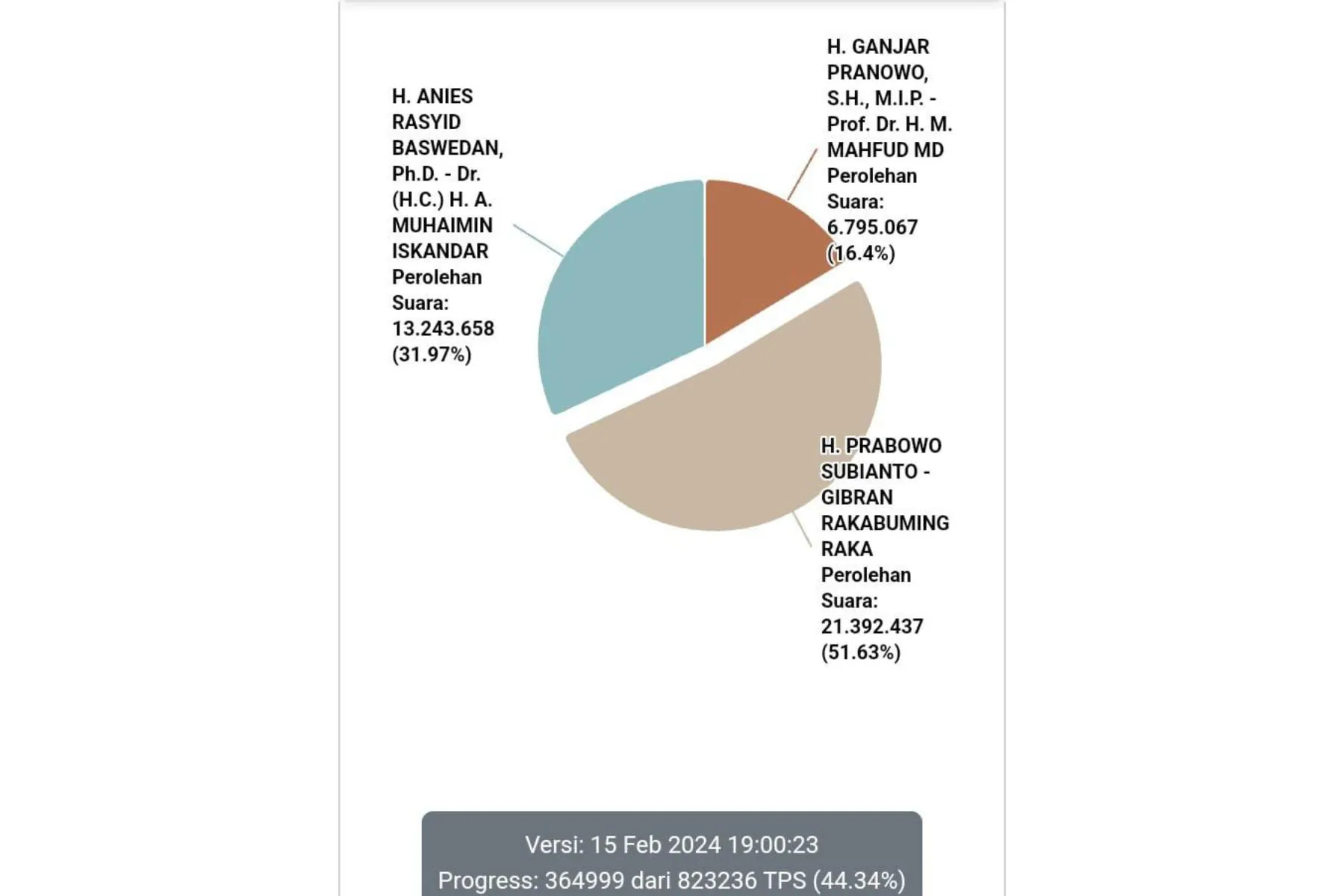 Update Real Count Kpu Terbaru Pilpres Berpeluang Putaran Ntbsatu