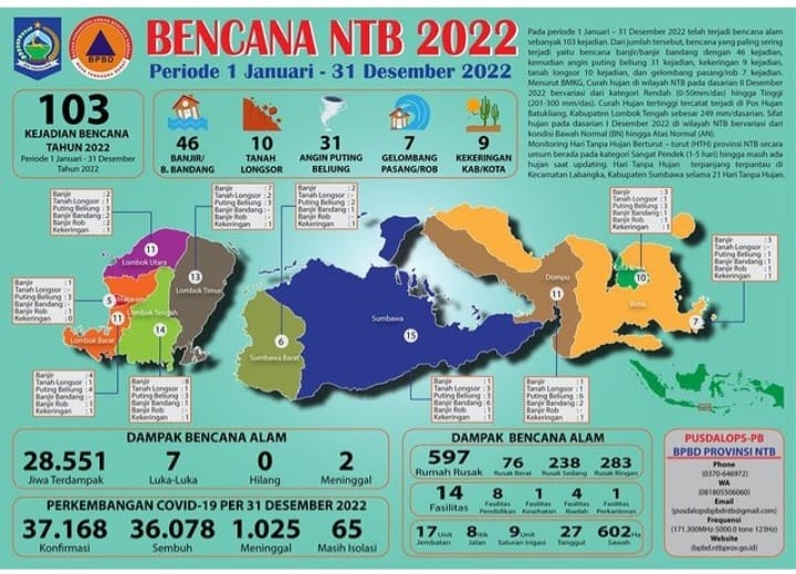 Total Ada 103 Bencana Landa Ntb Selama 2022 Ini Bencana Yang Paling