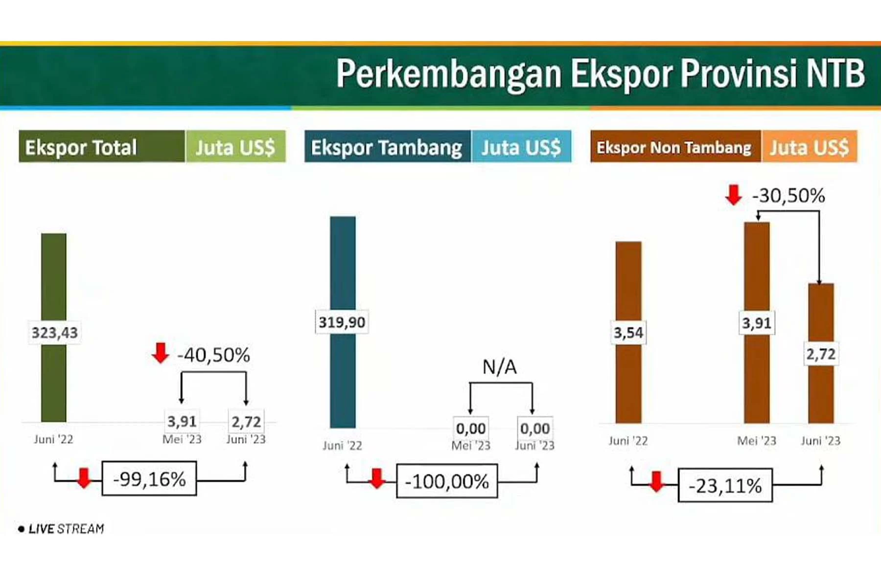 Nilai Ekspor Provinsi NTB Anjlok Di Juni 2023, Ini Penyebabnya - NTBSatu