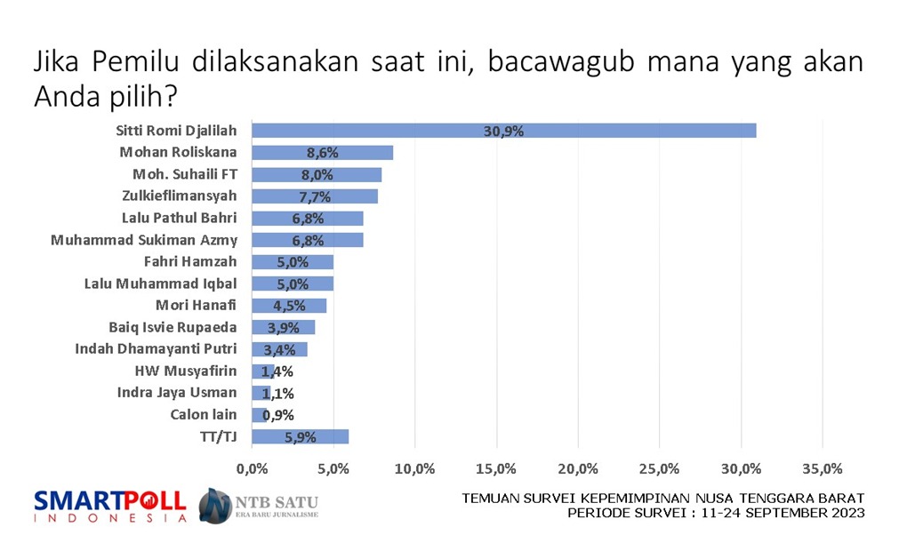 Survei Pilkada NTB 2024: Zul-Rohmi Masih Diinginkan Publik, Fahri ...