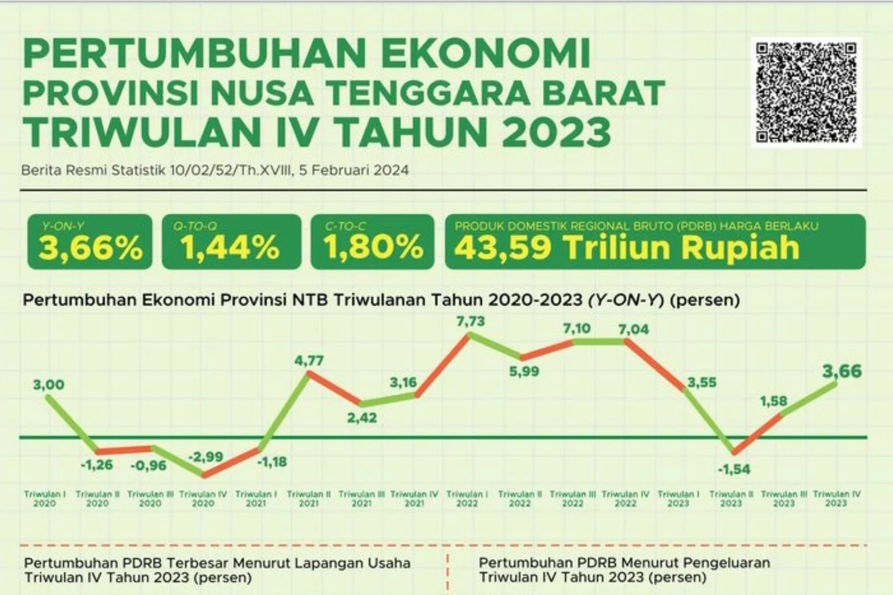 Ekonomi NTB Tumbuh 1,80 Persen Di Tahun 2023 - NTBSatu