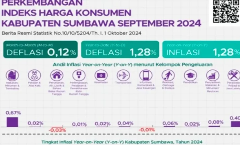 Inflasi Kabupaten Sumbawa