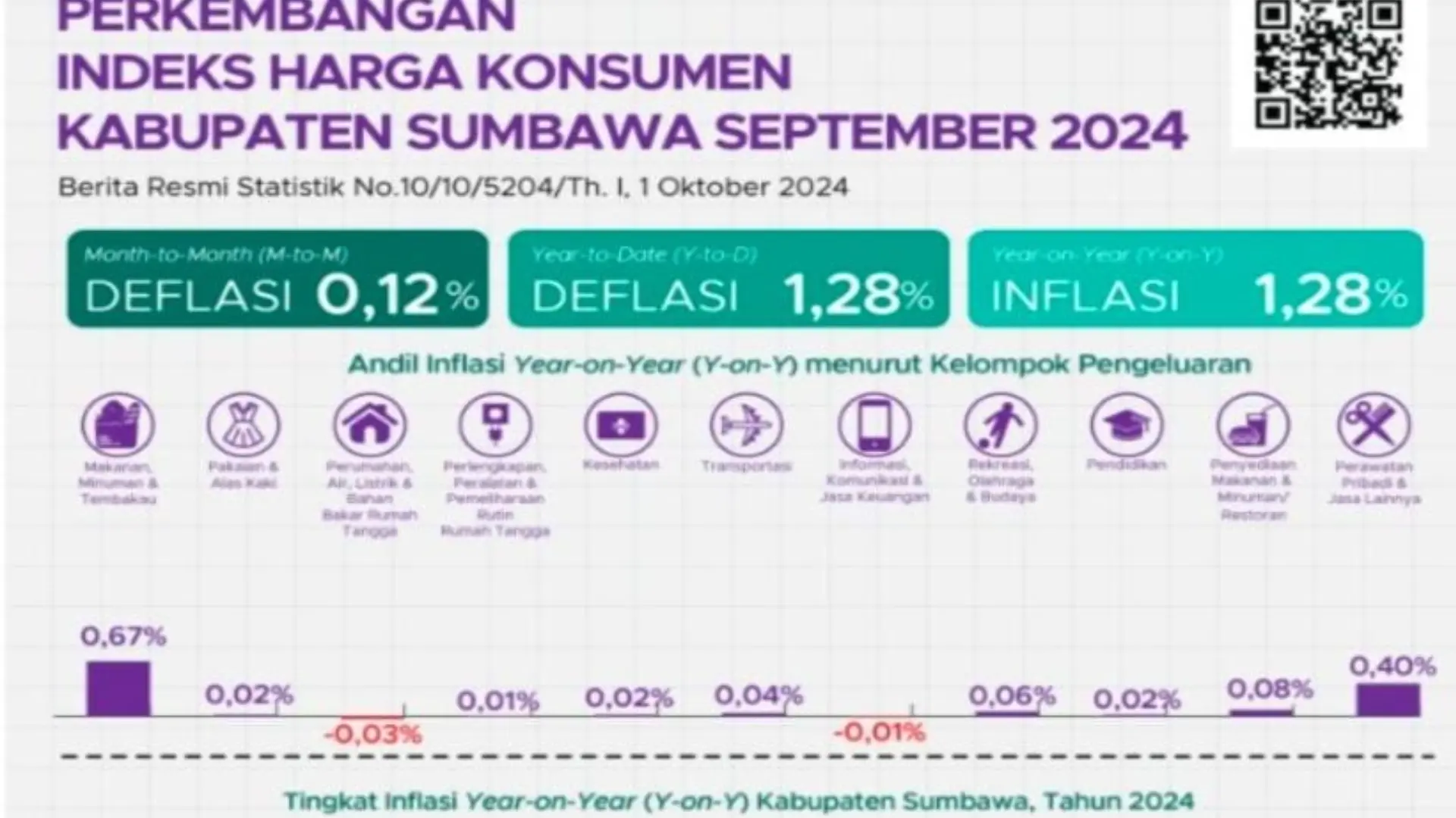 Inflasi Kabupaten Sumbawa