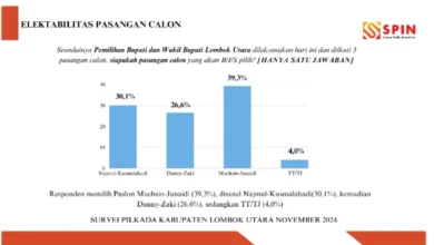 Hasil Survei SPIN Pilbup Lombok Utara 2024