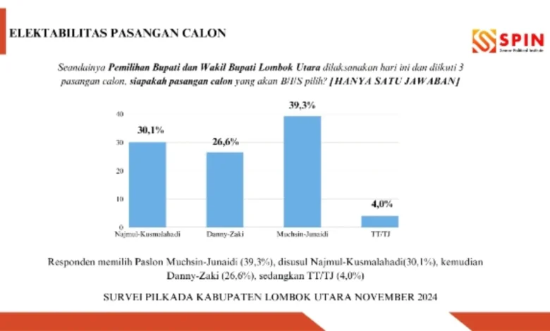 Hasil Survei SPIN Pilbup Lombok Utara 2024
