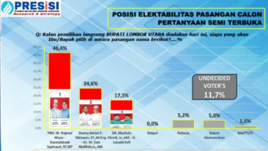 Pilbup Lombok Utara 2024 Survei PRESiSI