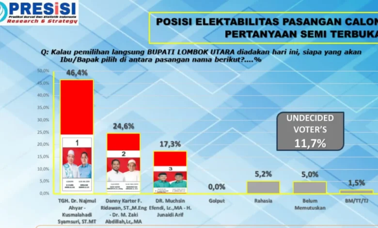 Pilbup Lombok Utara 2024 Survei PRESiSI