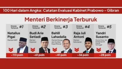 Daftar 5 menteri Kabinet Merah Putih yang berkinerja teburuk versi Celios