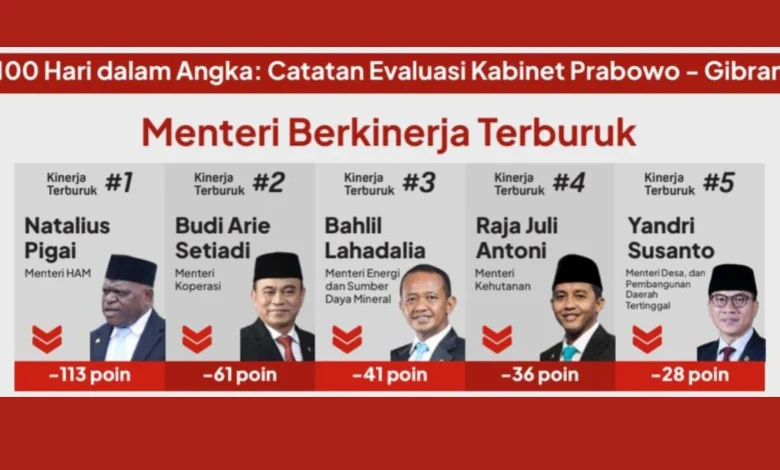 Daftar 5 menteri Kabinet Merah Putih yang berkinerja teburuk versi Celios