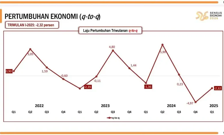 Grafik pertumbuhan ekonomi NTB q-to-q Triwulan I 2025