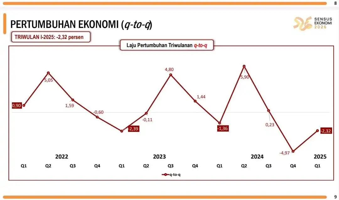 Grafik pertumbuhan ekonomi NTB q-to-q Triwulan I 2025