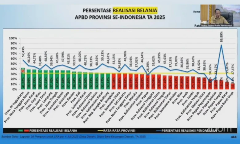 NTB Peringkat Dua Nasional Realisasi Belanja dan Pendapatan