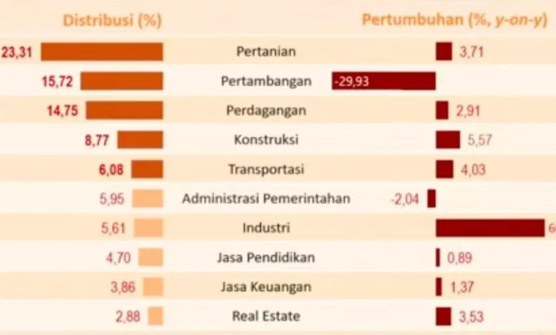 Data pertumbuhan sektor-sektor penyumbang ekonomi PDRB NTB