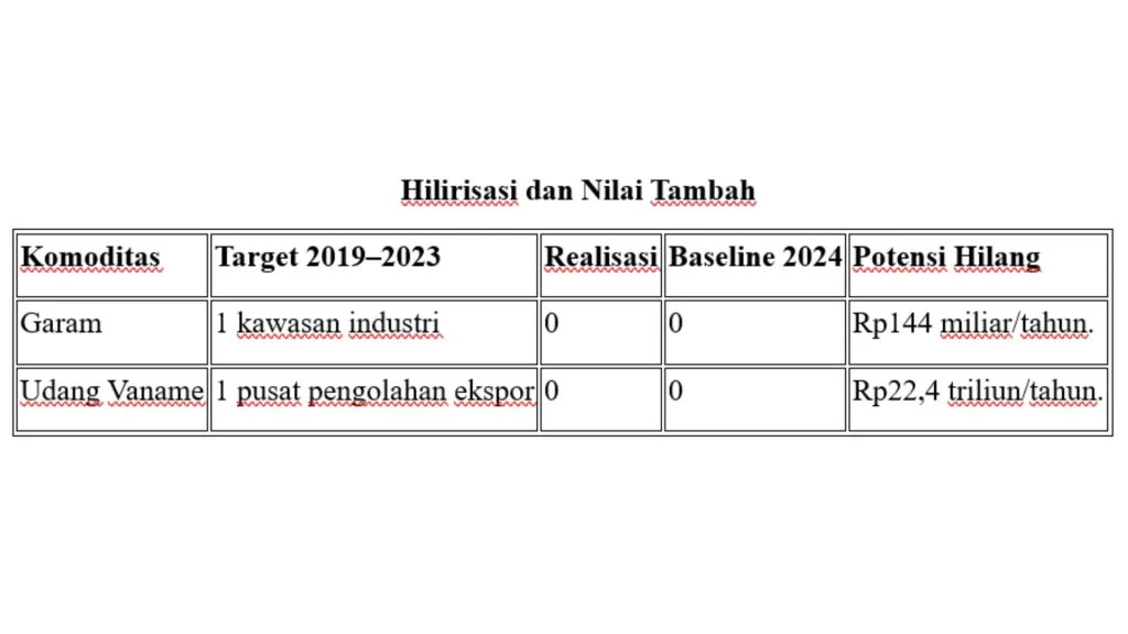 RPJMD NTB 2025-2029 Hilirisasi