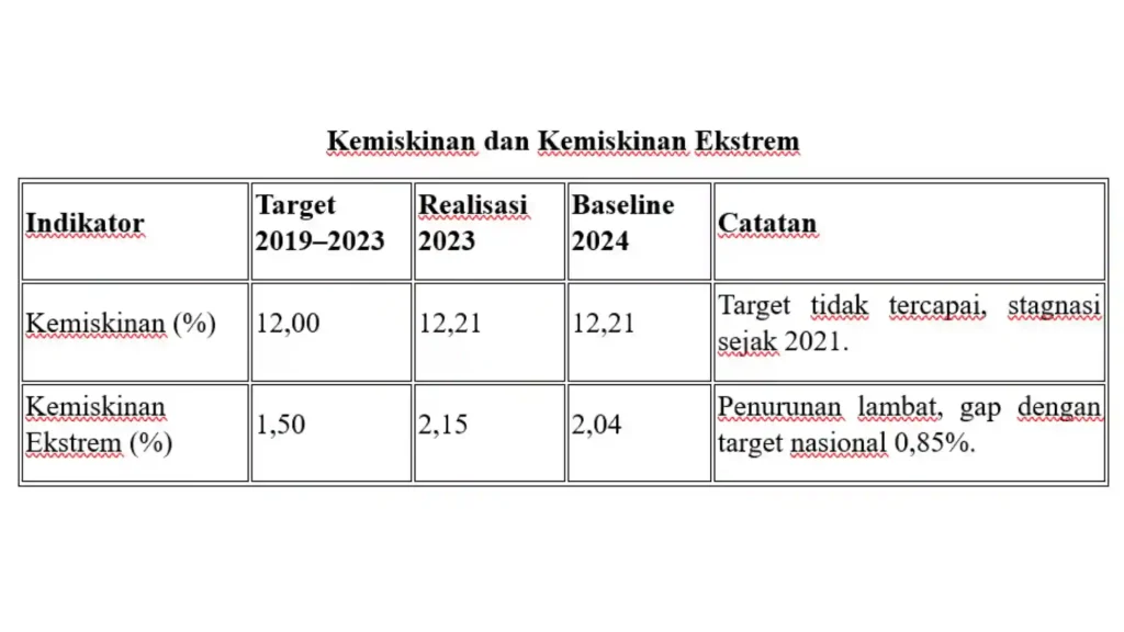 RPJMD NTB 2025 -2029 Kemiskinan