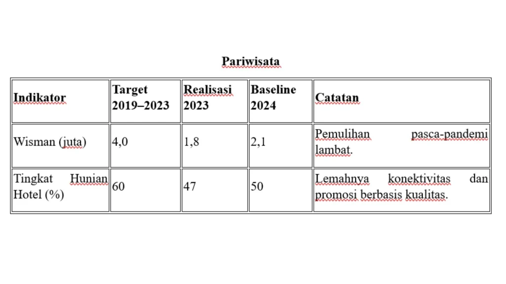 RPJMD NTB 2025-2029 Pariwisata