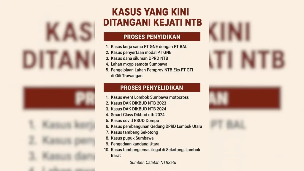 Kasus Korupsi di Kejati NTB