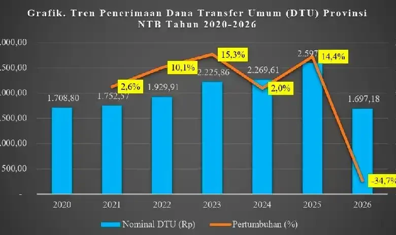 Grafik tren penerimaan Dana Transfer Umum Provinsi NTB 2020-2026