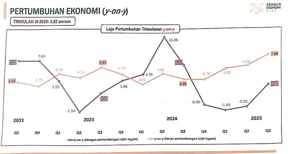 Grafik pertumbuhan ekonomi NTB secara tahunan