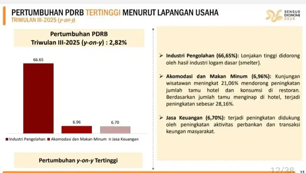 Data BPS terkait sektor penyumbang PDRB di NTB