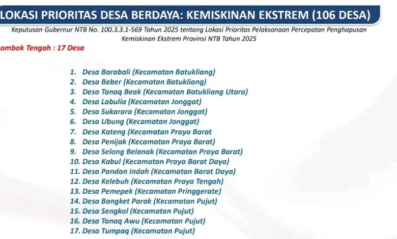 17 Desa di Lombok Tengah Masuk Program Desa Berdaya Pemprov NTB