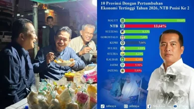 Pertumbuhan Ekonomi NTB Peringkat Dua Nasional