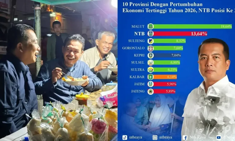 Pertumbuhan Ekonomi NTB Peringkat Dua Nasional