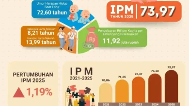 Data BPS terkait pertumbuhan IPM NTB pada tahun 2025 sebesar 1,19 persen.