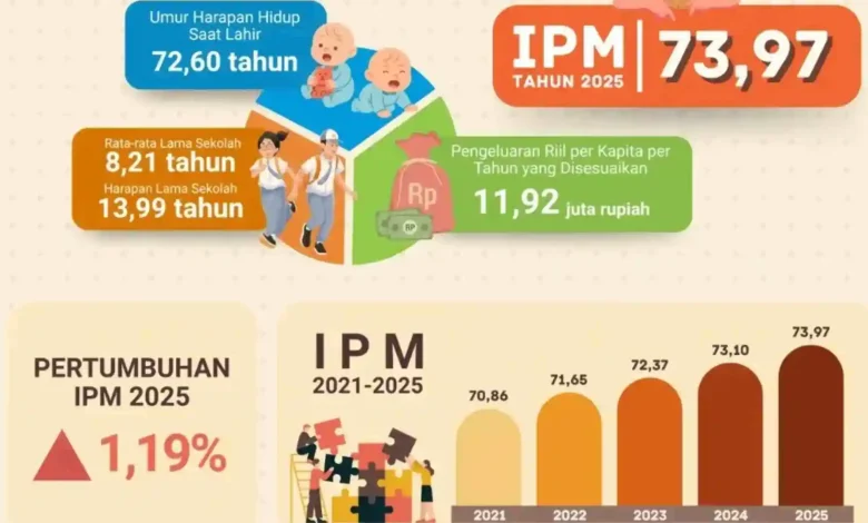 Data BPS terkait pertumbuhan IPM NTB pada tahun 2025 sebesar 1,19 persen.
