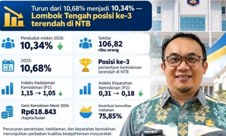Plt Kepala Bapperida Kabupaten Lombok Tengah, Taufikurrahman Pua Note, saat menjelaskan angkak kemiskinan yang menurun pada 2026.